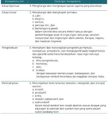Tabel 1. Kompetensi Inti Tingkat Kelas VII-IX SMP/MTs/SMPLB/PAKET B