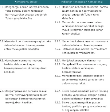 Tabel 2. Kompetensi Dasar dan Indikator Pencapaian Kompetensi Mata Pelajaran PPKn