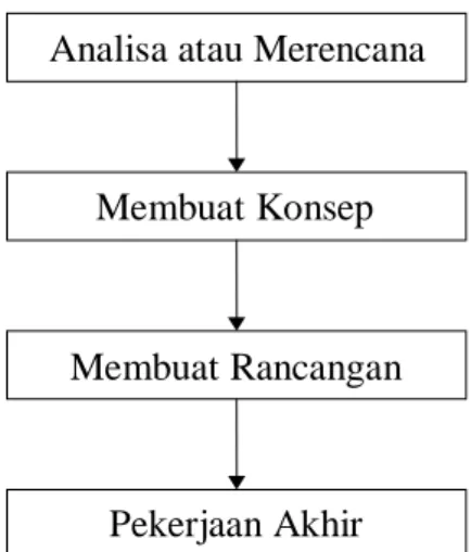 Gambar 2.2 Metode perancangan (menurut VDI 2222) 
