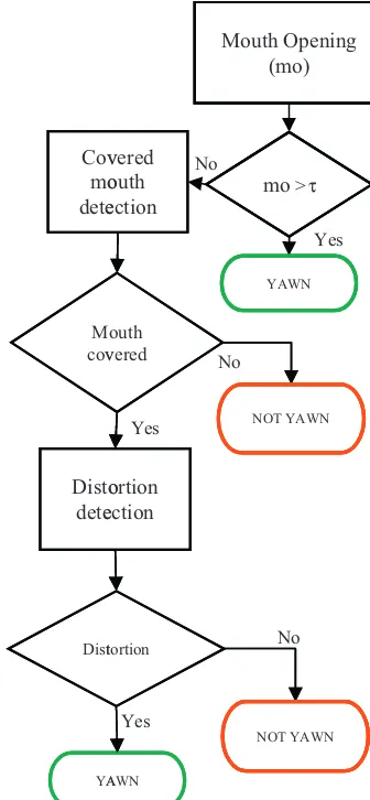 Fig. 16. Yawn analysis algorithm.