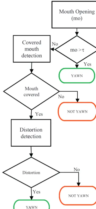 Fig. 16. Yawn analysis algorithm.