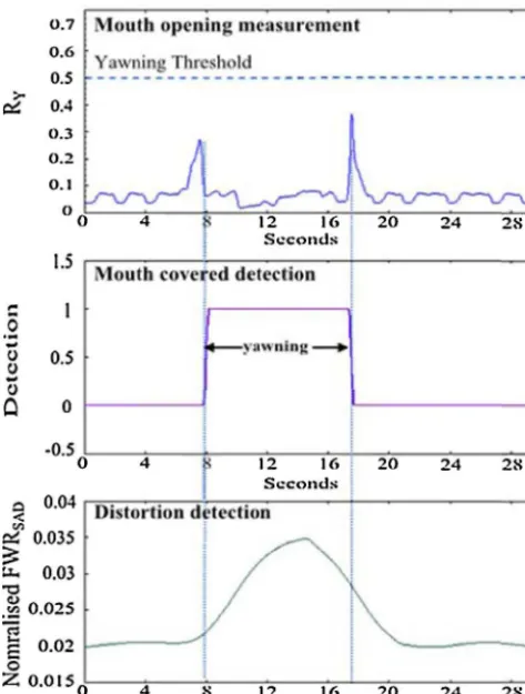 Fig. 21. Plots of yawning detection with mouth initially not occluded but occludedsubsequently.