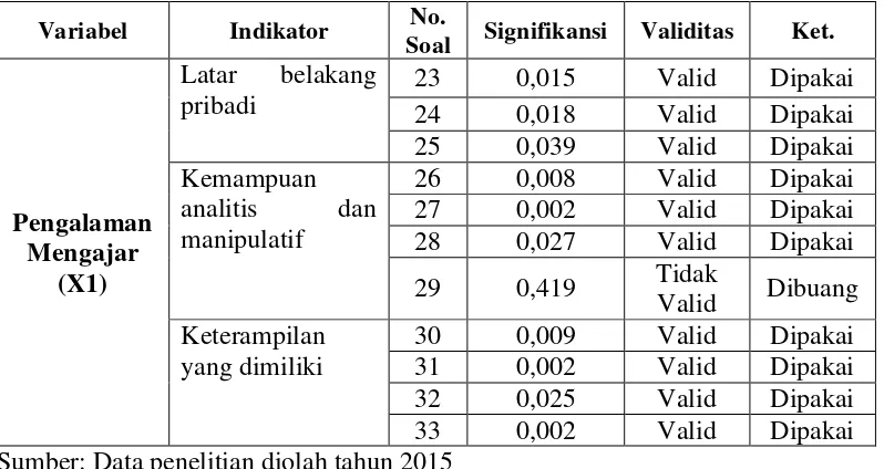 Tabel 3.3. Nilai  Hasil Uji Validitas Instrumen Pengalaman Mengajar 