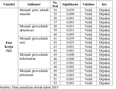 Tabel 3.4. Nilai  Hasil Uji Validitas Instrumen Variabel Etos Kerja 