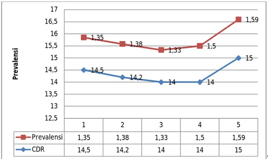Grafik Case Fatality Rate dan Insidence Rate DBD  di Kabupaten Tegal Tahun 2007 – 2011 