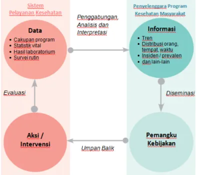 Gambar 1. Konsep Umum Surveilans 