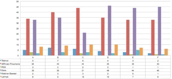 Grafik 7. Distribusi Penyakit pada Bayi per Kecamatan di Kabupaten X Tahun Y 