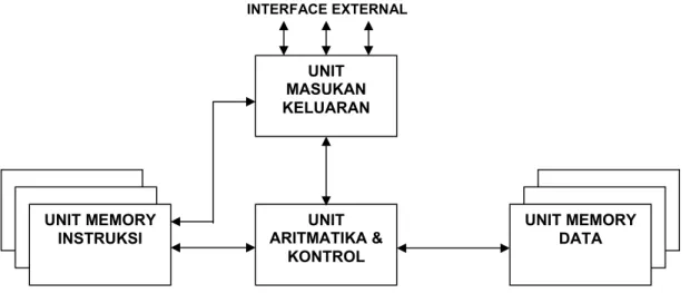 Gambar 1.2. Elemen Fungsional Utama dari Komputer. 