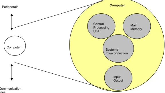 Gambar 1.3 Struktur utama computer 