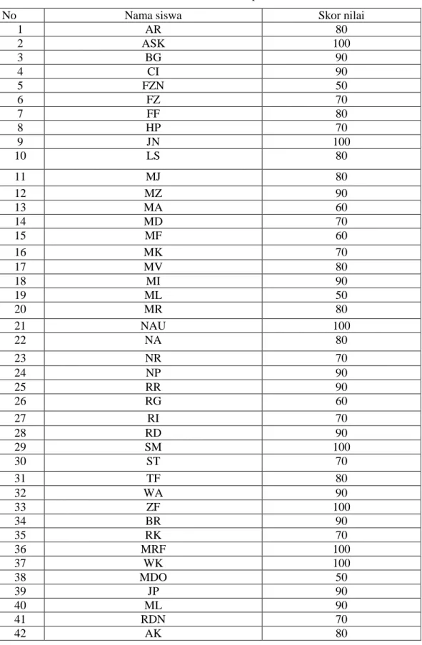 Tabel 4.2 Data Hasil Tes Kemampuan Membaca 