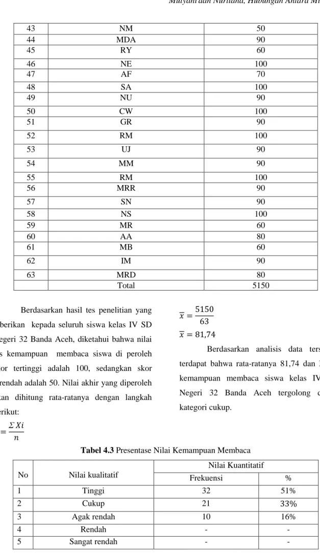 Tabel 4.3 Presentase Nilai Kemampuan Membaca 