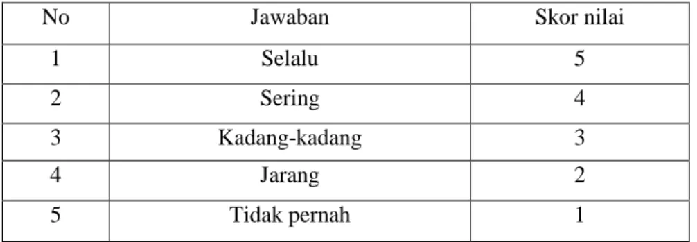 Tabel 3.1 Alternatif pilihan jawaban 