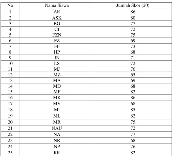 Tabel 4.1 Data Hasil Angket Minat Baca Siswa 