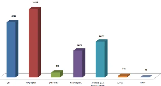 Grafik b.1. : Data pasien Penyakit Tidak Menular berdasarkan penyakit yang  diderita Puskesmas Kecamatan Tebet Tahun 2015 