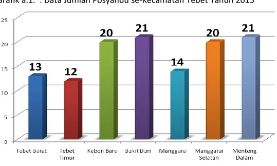 Grafik a.1.  : Data Jumlah Posyandu se-Kecamatan Tebet Tahun 2015 