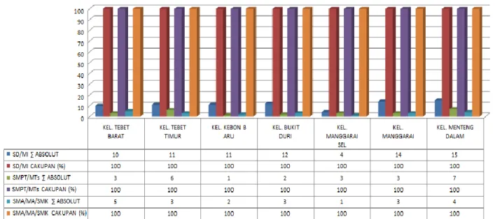 Grafik a.2. : Data Jumlah sekolah yang mengikuti penjaringan wilayah Kecamatan  Tebet Tahun 2015