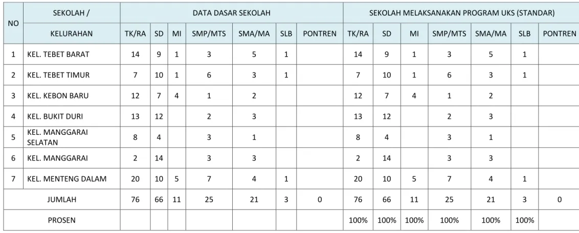 Tabel a.4.   : Grafik Sekolah melaksanakan Program UKS se Jakarta Selatan Tahun 2015. 
