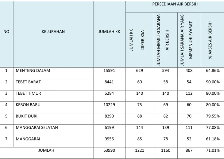 Tabel b.3.  : Data Jumlah Keluarga menurut Jenis Sarana Air Bersih se-Kecamatan  Tebet Tahun 2015 