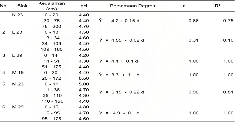 Tabel 3. Keeratan hubungan pH Tanah dengan kedalaman horizon. 