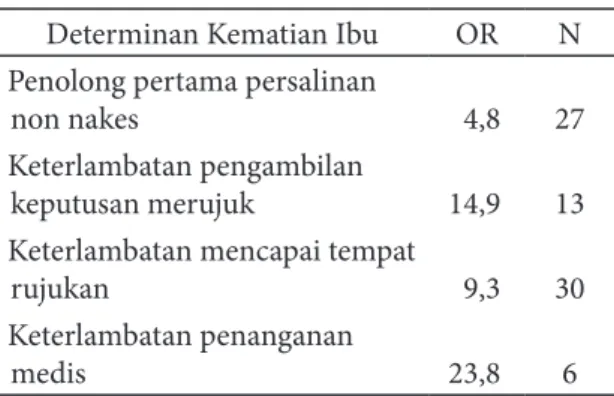 Tabel 1. Nilai Odds Ratio dan Perhitungan Be- Be-sar Sampel dari Penelitian Terdahulu