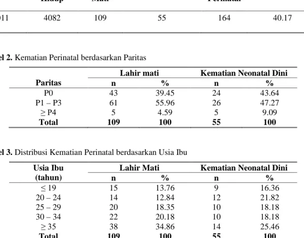 Tabel 1. Jumlah Kasus Kematian Perinatal di BLU RSUP Prof. DR. R. D. Kandou Manado  Periode  Kelahiran  Hidup  Lahir Mati  Kematian Neonatal Dini  Kematian Perinatal  Angka Kematian Perinatal  2011  4082  109  55  164  40.17 