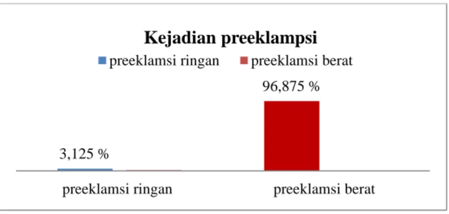 Grafik  4.1  Distribusi  kejadian  preeklampsia  pada  ibu  hamil  dengan  preeklampsia  di  Rumah  Sakit  Roemani  Muhammadiyah  Semarang  bulan  Januari  tahun  2013  sampai  Februari  tahun  2014