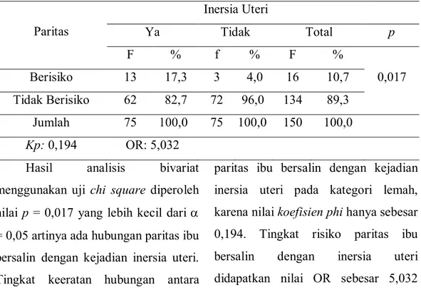 Tabel  1.  Hubungan  paritas  ibu  bersalin  dengan  kejadian  inersia  uteri    di  RSUD  Prof