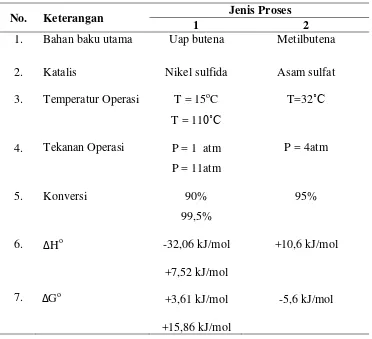 Tabel 2.3. Perbandingan proses pembuatan trimetiletilen 