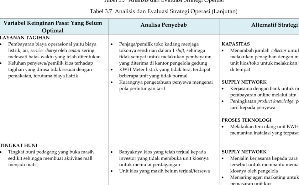 Tabel 3.7  Analisis dan Evaluasi Strategi Operasi  Tabel 3.7  Analisis dan Evaluasi Strategi Operasi (Lanjutan)  Variabel Keinginan Pasar Yang Belum 