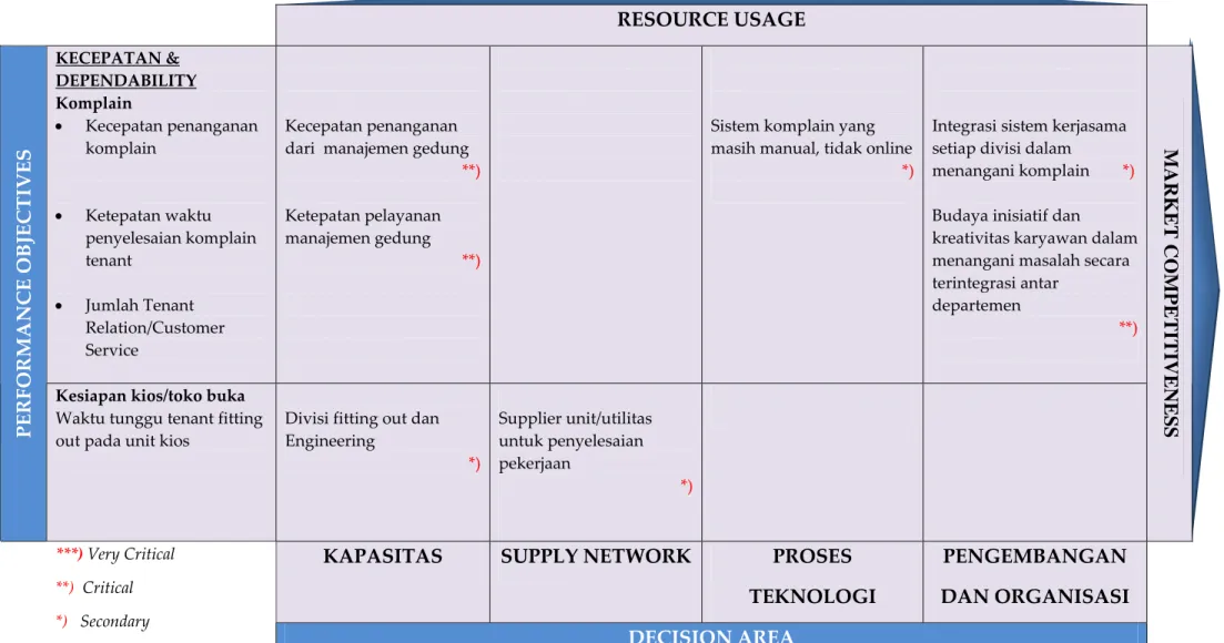 Tabel 3.6  Matriks Strategi Operasi (Lanjutan)    RESOURCE USAGE  KECEPATAN &amp;  DEPENDABILITY  Komplain  •  Kecepatan penanganan  komplain      •  Ketepatan waktu  penyelesaian komplain  tenant    •  Jumlah Tenant  Relation/Customer  Service        Kece