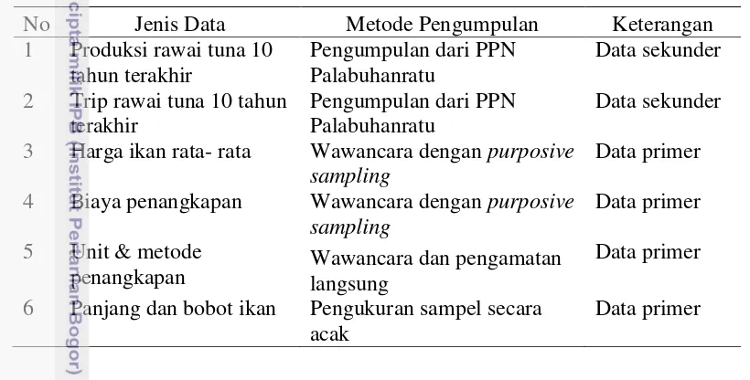 Tabel 1 Jenis data dan metode pengumpulannya 