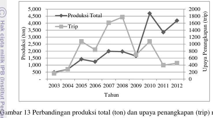 Gambar 13 Perbandingan produksi total (ton) dan upaya penangkapan (trip) rawai 