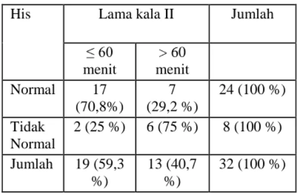 Tabel 1.1 Data persalinan ibu primipara  di  BPS  Sahabat  Perempuan  pada  bulan  Februari  sampai  April 2014 