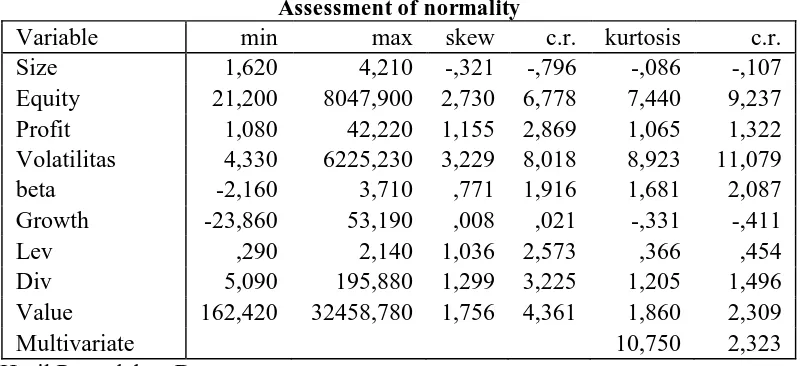 Tabel 3.  Assessment of normality 
