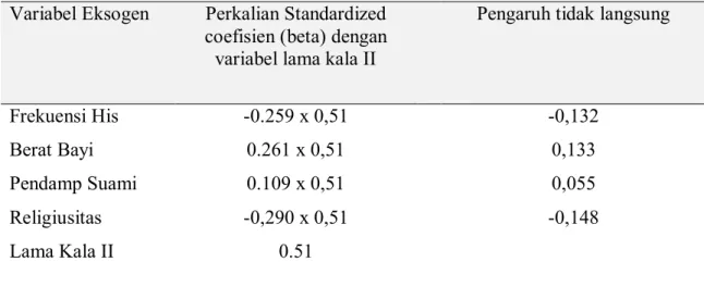 Tabel 3.  Pengaruh  tidak  langsung  masing-masing  variable  Eksogen  Terhadap  Pelepasan  Plasenta  Melalui  Lama  Kala  II  di  RSKD  Ibu  dan  Anak  Siti  Fatimah Makassar tahun 2012 