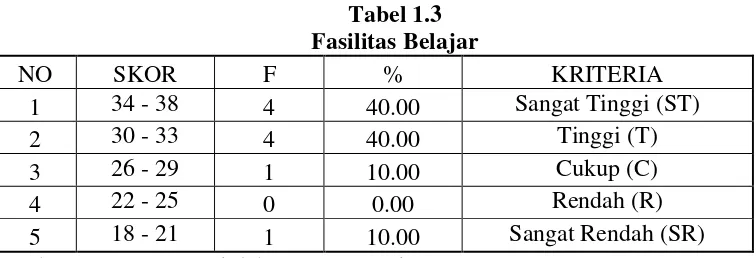 Tabel 1.3 Fasilitas Belajar 