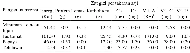 Tabel 4 Kandungan zat gizi pangan intervensi per takaran saji 