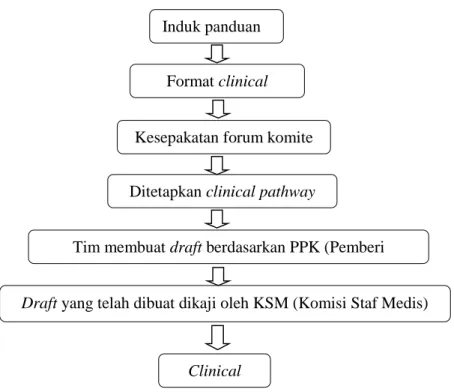 Gambar 4. 3. Proses Penyusunan Clinical Pathway 