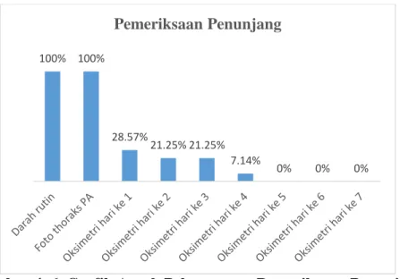 Gambar 4. 6. Grafik Aspek Pelayananan Pemeriksaan Penunjang 