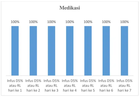 Gambar 4. 12. Grafik Aspek Pelayananan Medikasi (Infus D5% atau RL) 