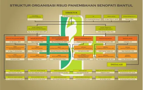 Gambar 4. 1. Struktur Organisasi RSUD Panembahan Senopati Bantul  2.  Data Bangsal 