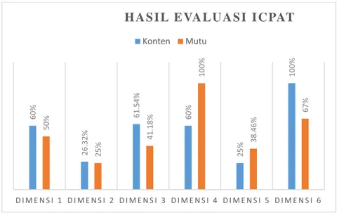 Gambar 4. 2. Grafik Hasil Evaluasi ICPAT 