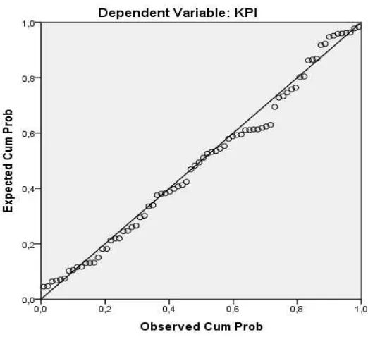 Gambar Analisis Grafik Normal Probability Plot 
