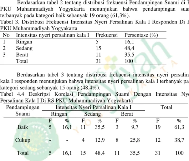 Tabel  2.  Distribusi  Frekuensi  Pendampingan  Suami  Responden  Di  RS  PKU  Muhammadiyah Yogyakarta 