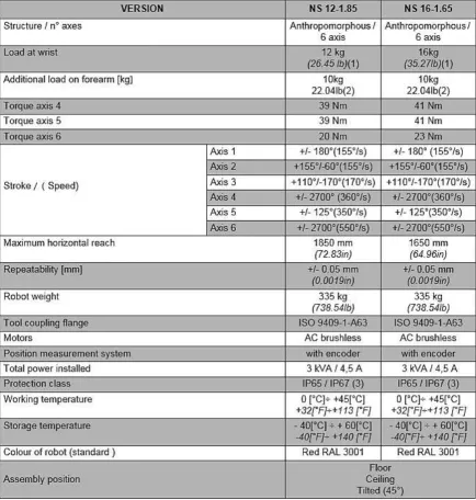 Figure 2.3 : Characteristics and Performance of the SMART NS Robots (COMAU Robot Manual, 