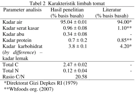 Tabel 2  Karakteristik limbah tomat  Parameter analisis  Hasil penelitian 