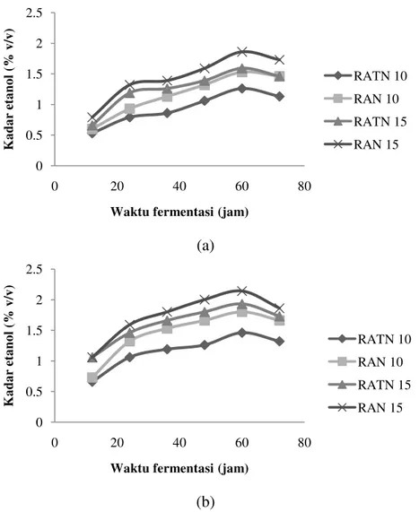 Gambar 5  Grafik pembentukan etanol pada berbagai variabel perlakuan   (a) percobaan I (b) percobaan II 