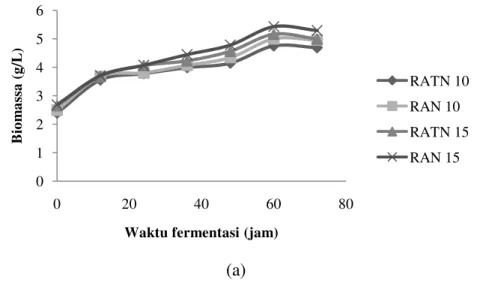 Gambar pertumbuhan sel berdasarkan biomassa kering antar variabel yang  diamati ditunjukkan pada Gambar 6