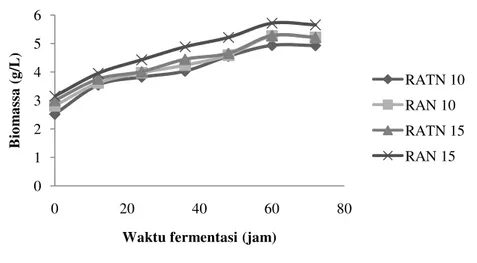 Gambar 6  Grafik pertumbuhan biomassa pada berbagai variabel perlakuan             (a) percobaan I  (b) percobaan II   