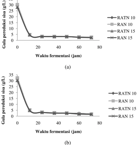Gambar 7  Grafik kadar gula pereduksi sisa pada berbagai variabel perlakuan            (a) percobaan I (b) percobaan II  